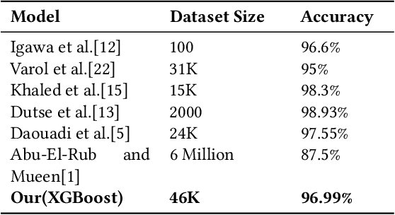 Figure 4 for Detection of Fake Users in SMPs Using NLP and Graph Embeddings