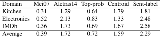 Figure 4 for Extractive and Abstractive Sentence Labelling of Sentiment-bearing Topics