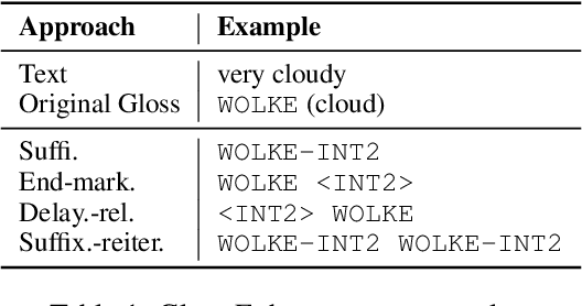 Figure 2 for Modeling Intensification for Sign Language Generation: A Computational Approach