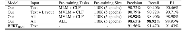 Figure 2 for Towards a Multi-modal, Multi-task Learning based Pre-training Framework for Document Representation Learning