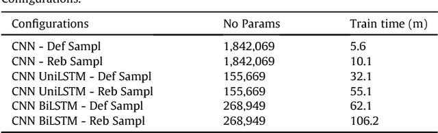 Figure 4 for Deep learning at the shallow end: Malware classification for non-domain experts