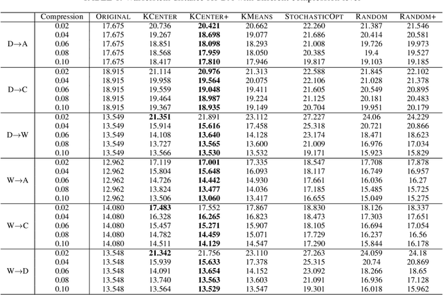 Figure 2 for A Data-dependent Approach for High Dimensional (Robust) Wasserstein Alignment