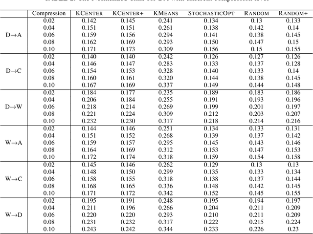 Figure 4 for A Data-dependent Approach for High Dimensional (Robust) Wasserstein Alignment