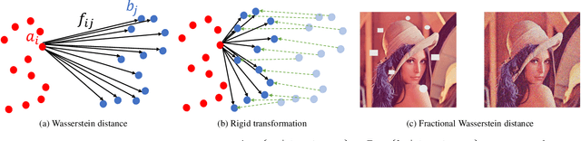 Figure 1 for A Data-dependent Approach for High Dimensional (Robust) Wasserstein Alignment