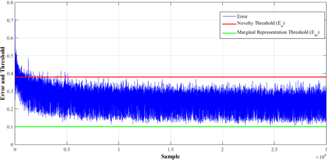 Figure 3 for Online Deep Learning: Growing RBM on the fly