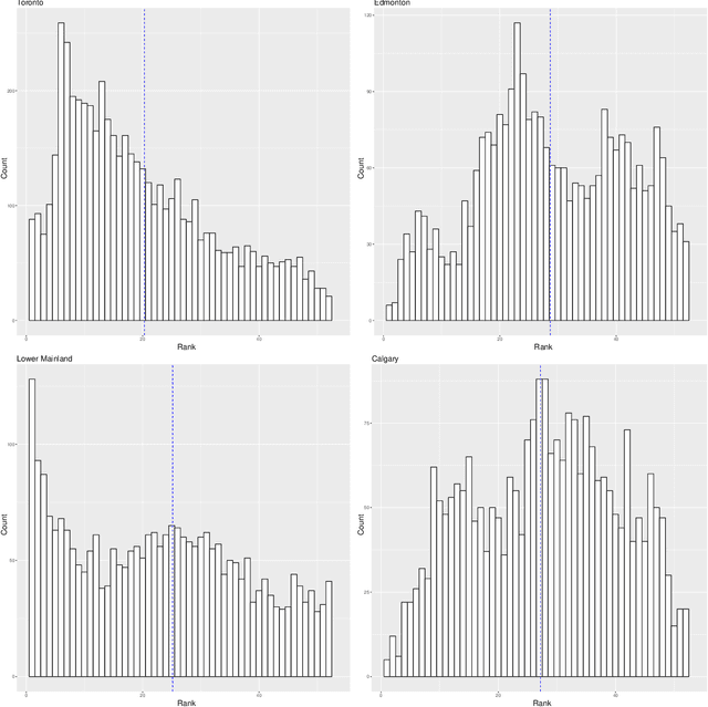 Figure 3 for Leveraging the Power of Place: A Data-Driven Decision Helper to Improve the Location Decisions of Economic Immigrants