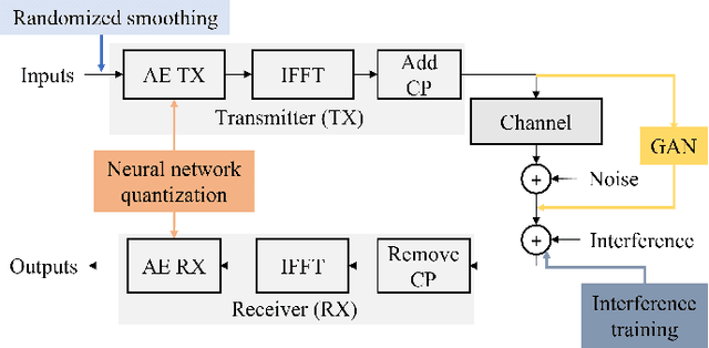 Figure 1 for End-to-End Autoencoder Communications with Optimized Interference Suppression