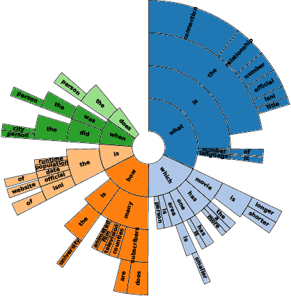 Figure 4 for KQA Pro: A Large Diagnostic Dataset for Complex Question Answering over Knowledge Base
