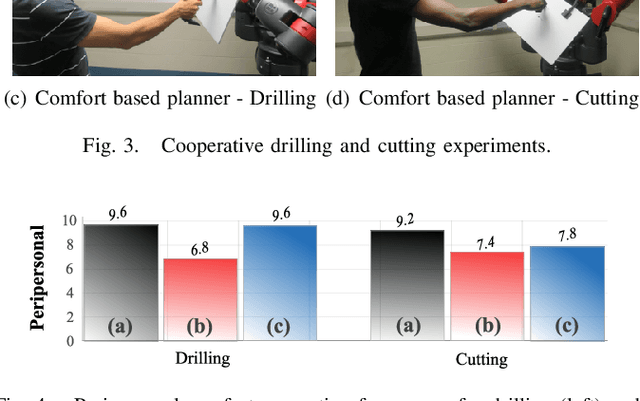 Figure 4 for Planning for Muscular and Peripersonal-Space Comfort during Human-Robot Forceful Collaboration