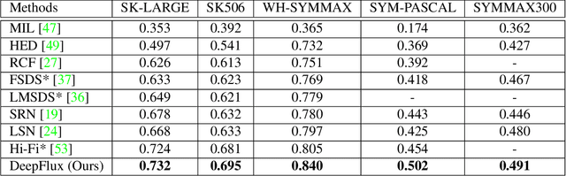 Figure 2 for DeepFlux for Skeletons in the Wild