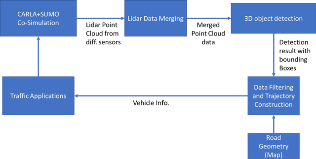 Figure 1 for A Cooperative Perception Environment for Traffic Operations and Control
