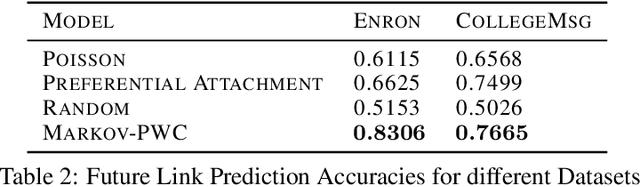 Figure 3 for Graph-Survival: A Survival Analysis Framework for Machine Learning on Temporal Networks