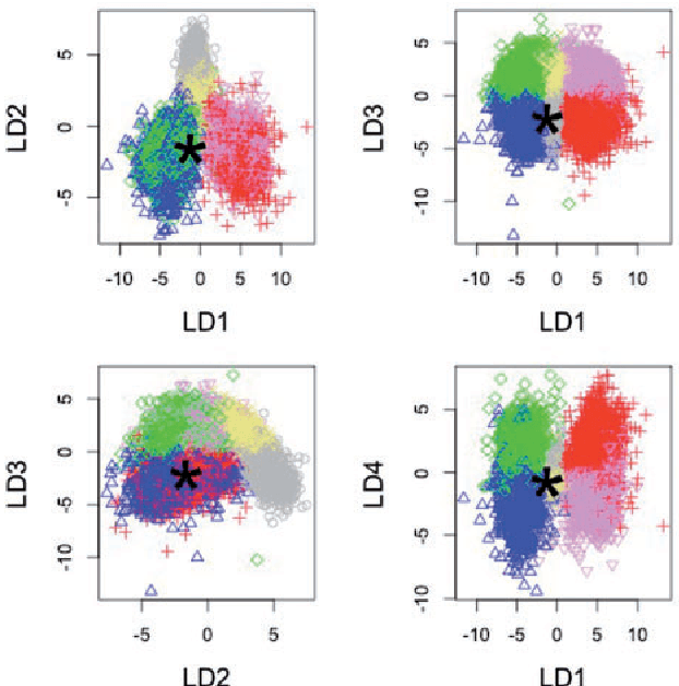 Figure 3 for Reliable ABC model choice via random forests