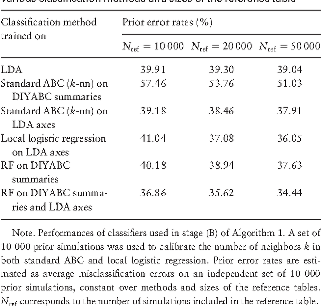 Figure 2 for Reliable ABC model choice via random forests