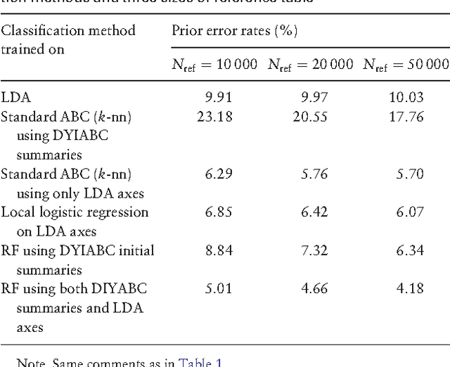 Figure 4 for Reliable ABC model choice via random forests