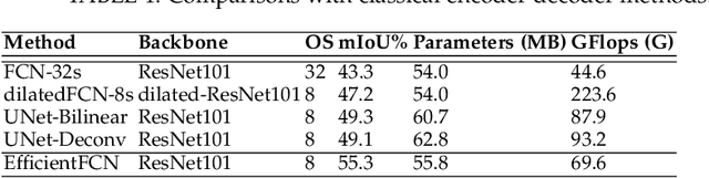 Figure 2 for A Holistically-Guided Decoder for Deep Representation Learning with Applications to Semantic Segmentation and Object Detection