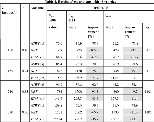Figure 1 for Distributed algorithm for empty vehicles management in personal rapid transit (PRT) network