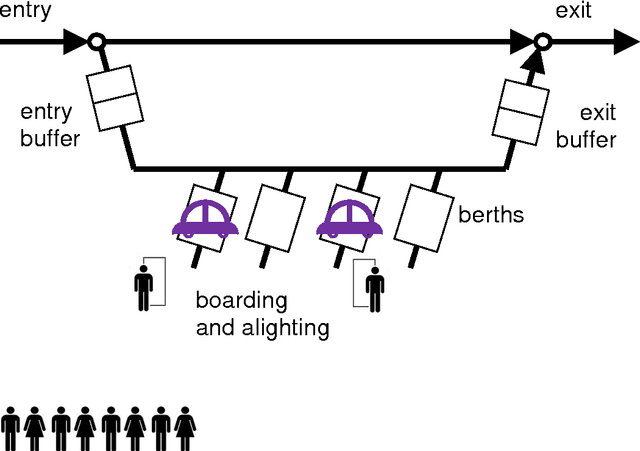 Figure 2 for Distributed algorithm for empty vehicles management in personal rapid transit (PRT) network