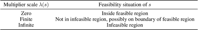 Figure 2 for Feasible Actor-Critic: Constrained Reinforcement Learning for Ensuring Statewise Safety