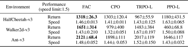 Figure 4 for Feasible Actor-Critic: Constrained Reinforcement Learning for Ensuring Statewise Safety