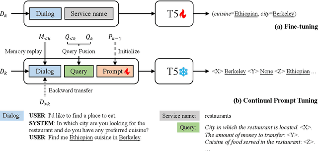 Figure 3 for Continual Prompt Tuning for Dialog State Tracking