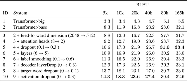 Figure 3 for Optimizing Transformer for Low-Resource Neural Machine Translation