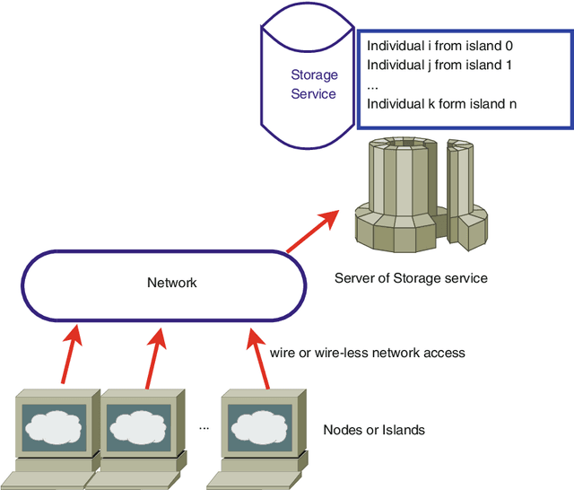 Figure 1 for Cloud-based Evolutionary Algorithms: An algorithmic study