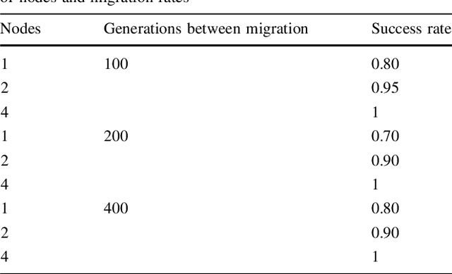 Figure 2 for Cloud-based Evolutionary Algorithms: An algorithmic study