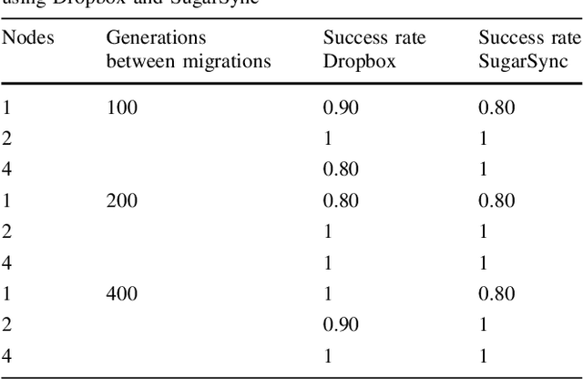 Figure 4 for Cloud-based Evolutionary Algorithms: An algorithmic study