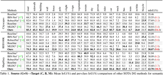 Figure 2 for Pin the Memory: Learning to Generalize Semantic Segmentation