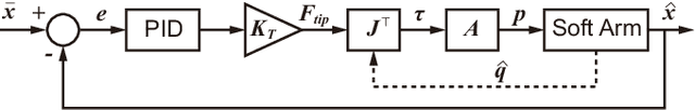 Figure 4 for Control of a Soft Robotic Arm Using a Piecewise Universal Joint Model