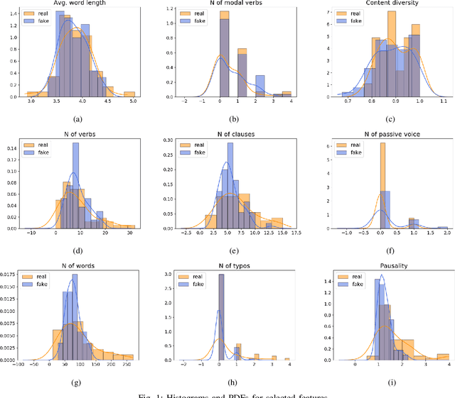 Figure 1 for Fake Reviews Detection through Analysis of Linguistic Features