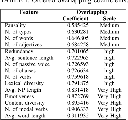 Figure 4 for Fake Reviews Detection through Analysis of Linguistic Features