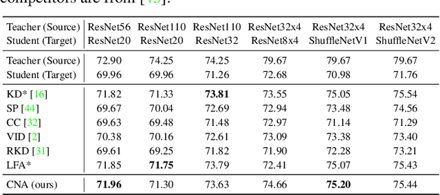 Figure 4 for Contrastive Neighborhood Alignment