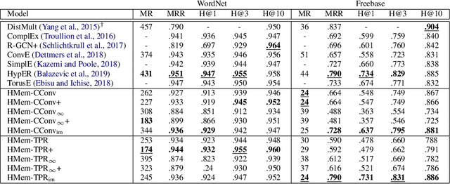 Figure 2 for Scalable knowledge base completion with superposition memories