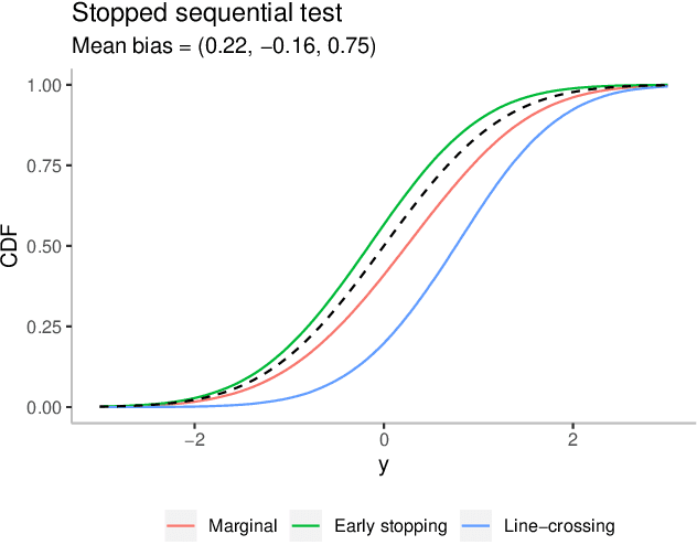 Figure 1 for On conditional versus marginal bias in multi-armed bandits