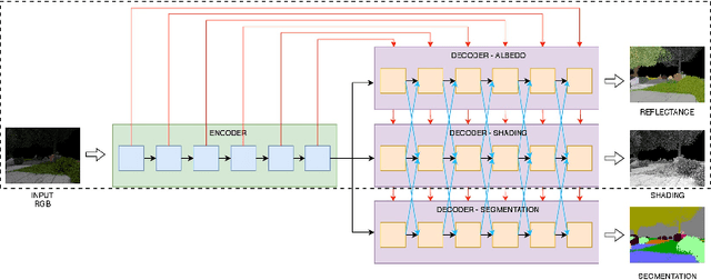 Figure 1 for Joint Learning of Intrinsic Images and Semantic Segmentation