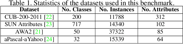 Figure 2 for ZSpeedL -- Evaluating the Performance of Zero-Shot Learning Methods using Low-Power Devices