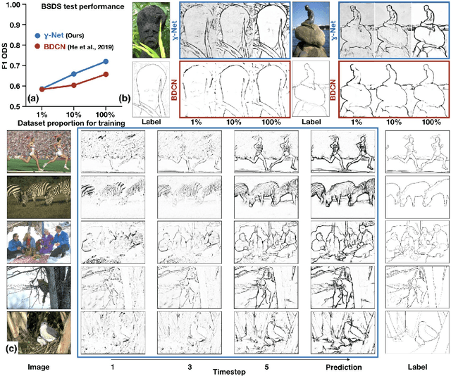 Figure 3 for Robust neural circuit reconstruction from serial electron microscopy with convolutional recurrent networks