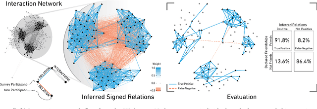 Figure 1 for Reconstructing signed relations from interaction data