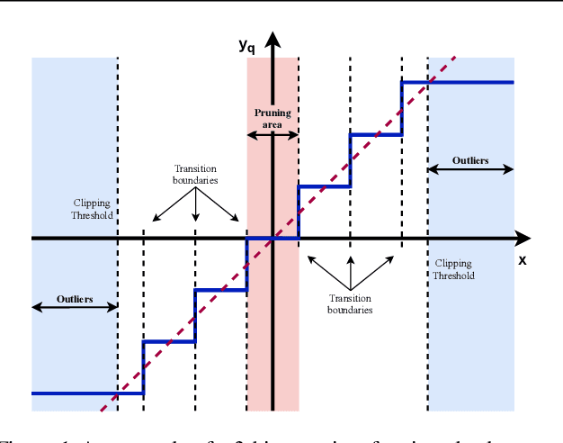 Figure 1 for Standard Deviation-Based Quantization for Deep Neural Networks