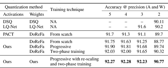 Figure 2 for Standard Deviation-Based Quantization for Deep Neural Networks