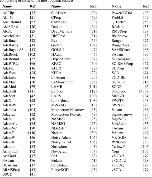 Figure 4 for Descending through a Crowded Valley - Benchmarking Deep Learning Optimizers