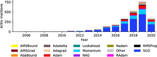 Figure 1 for Descending through a Crowded Valley - Benchmarking Deep Learning Optimizers