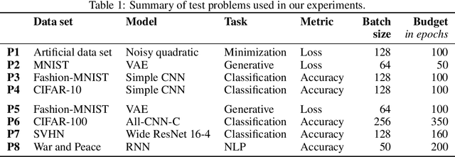 Figure 2 for Descending through a Crowded Valley - Benchmarking Deep Learning Optimizers