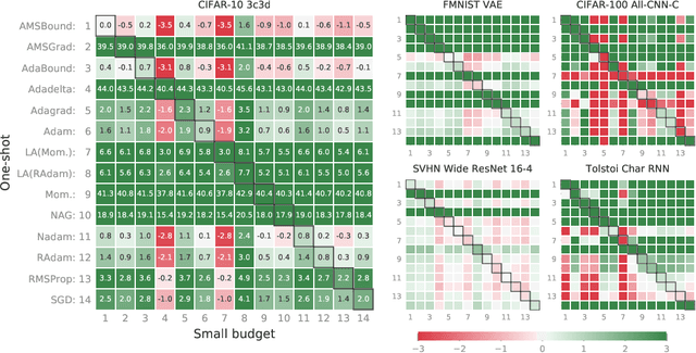 Figure 3 for Descending through a Crowded Valley - Benchmarking Deep Learning Optimizers
