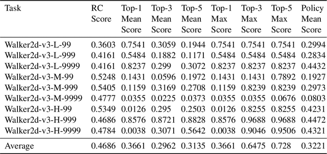 Figure 4 for NeoRL: A Near Real-World Benchmark for Offline Reinforcement Learning