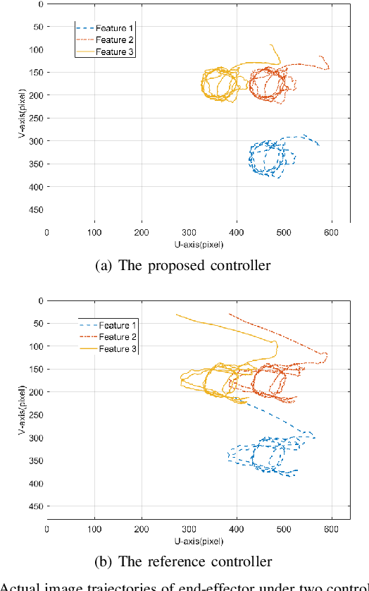 Figure 3 for Hybrid Visual Servoing Tracking Control of Uncalibrated Robotic Systems for Dynamic Dwarf Culture Orchards Harvest