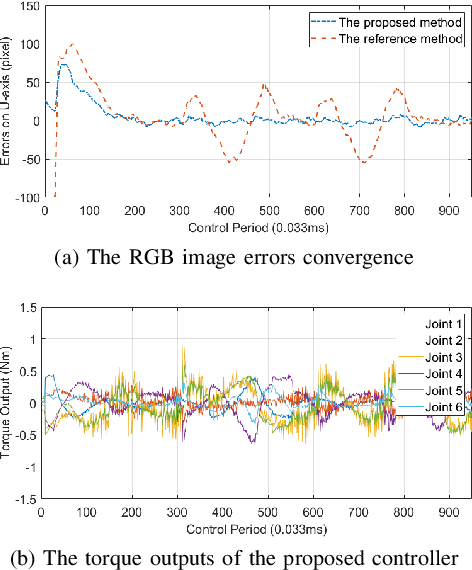 Figure 4 for Hybrid Visual Servoing Tracking Control of Uncalibrated Robotic Systems for Dynamic Dwarf Culture Orchards Harvest