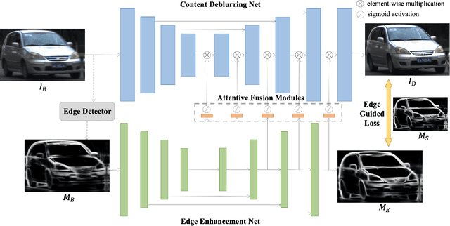 Figure 1 for Edge Prior Augmented Networks for Motion Deblurring on Naturally Blurry Images
